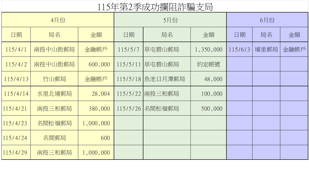 115年第2季成功攔阻詐騙支局