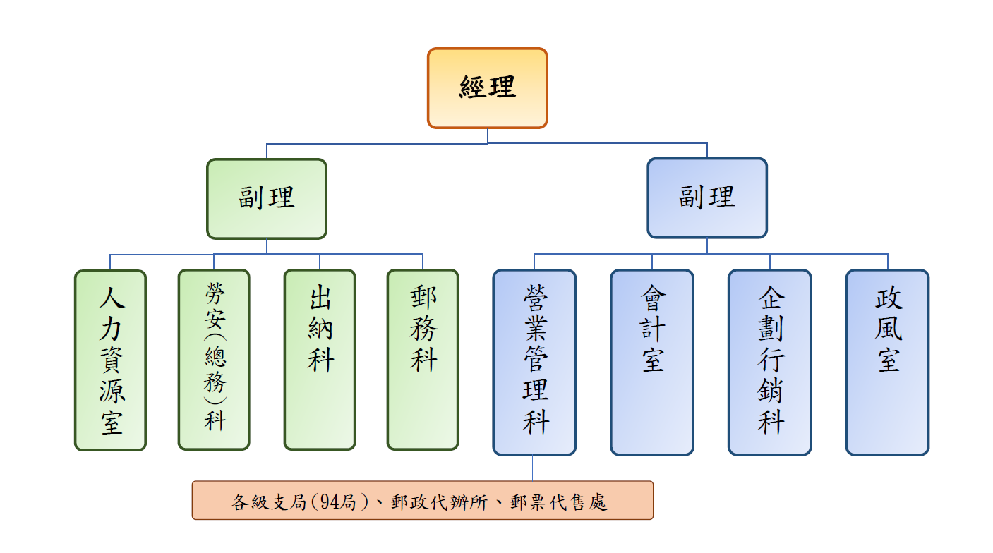 組織圖
