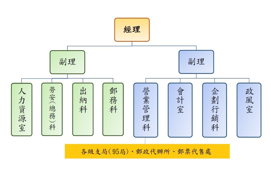 組織圖