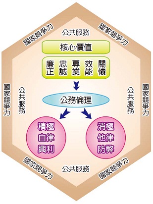 公務倫理與公義社會宣導