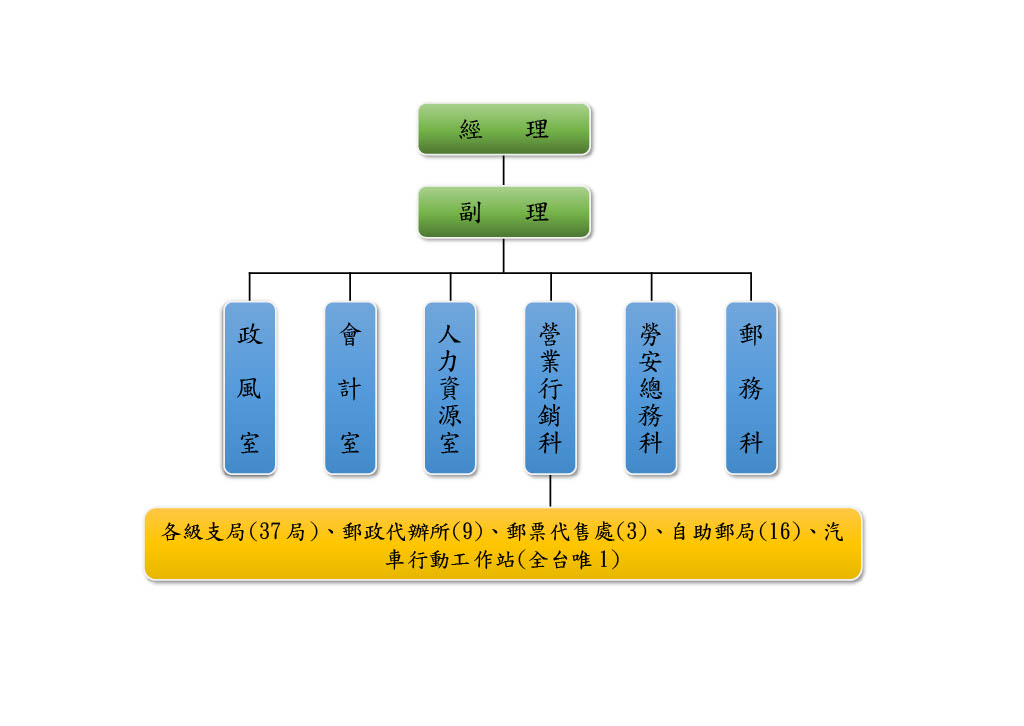 組織圖