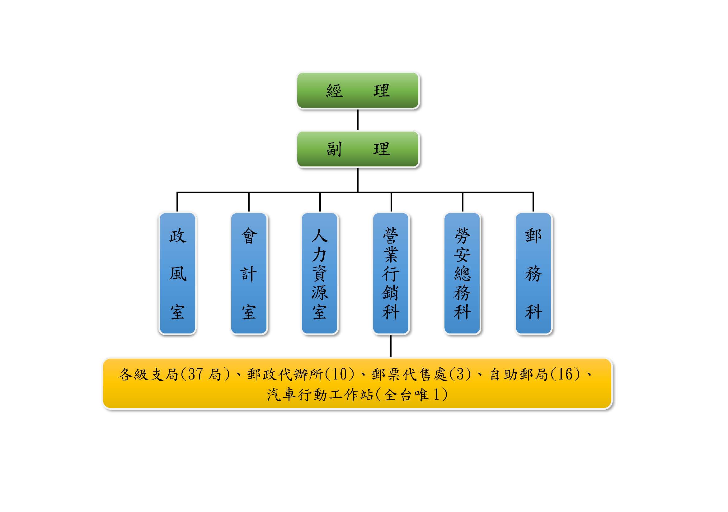 花蓮郵局組織圖