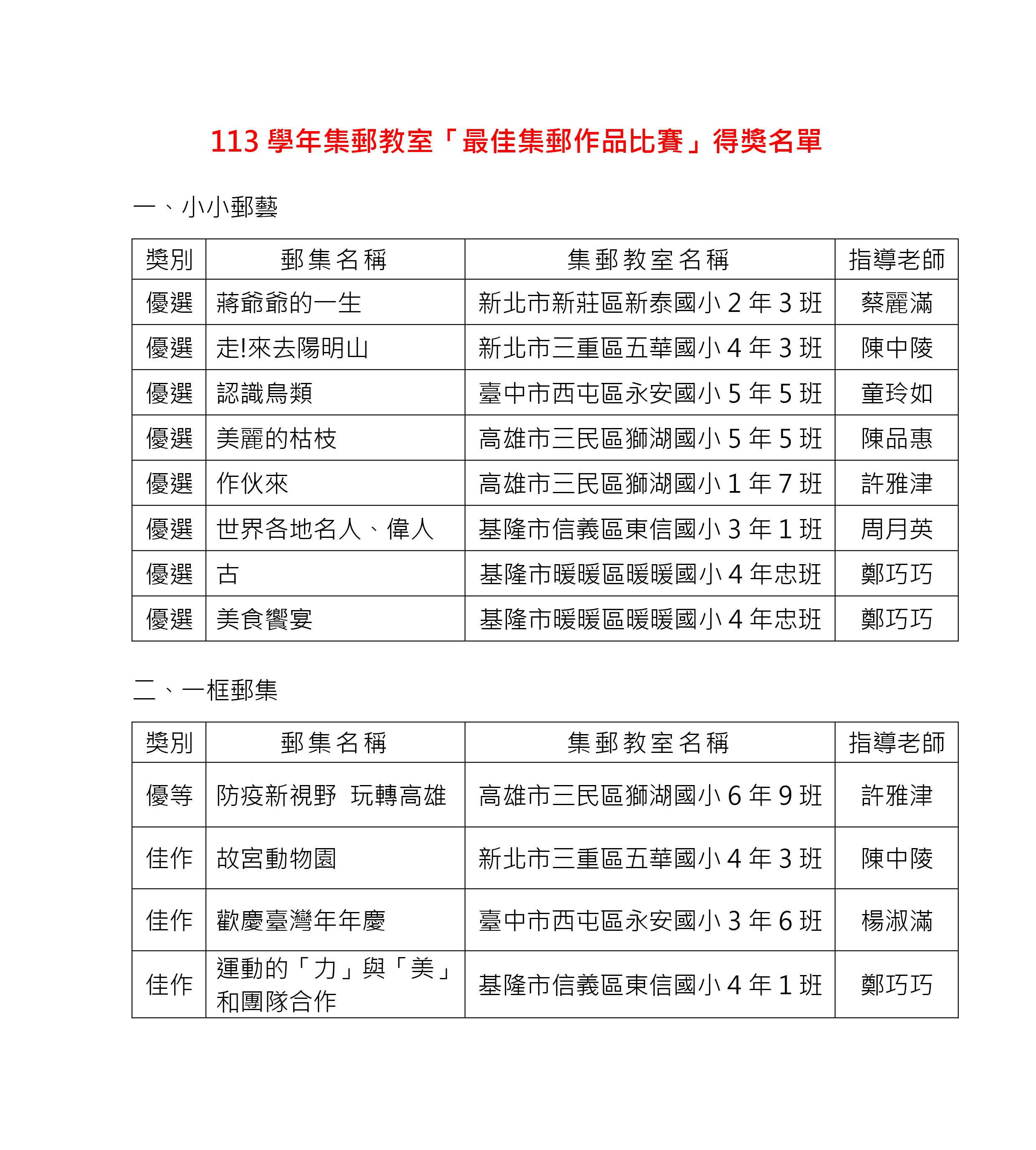 113學年集郵教室「最佳集郵作品比賽」得獎名單