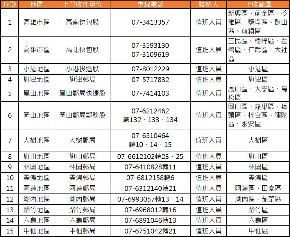  1.單次交寄函件資費達1,500元以上 <br> 2.單次快捷、包裹合計5件(含)以上者<br>附註:需符合以上其中一項，於平常日上午10時30分前洽詢各兼投單位。         