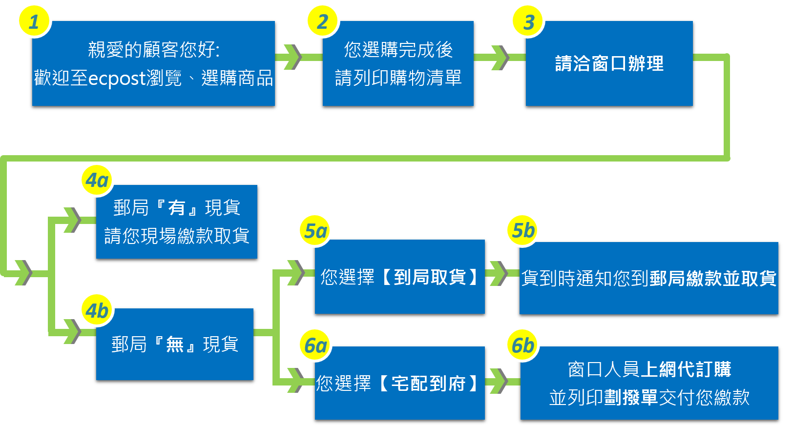 訂購商品交易流程