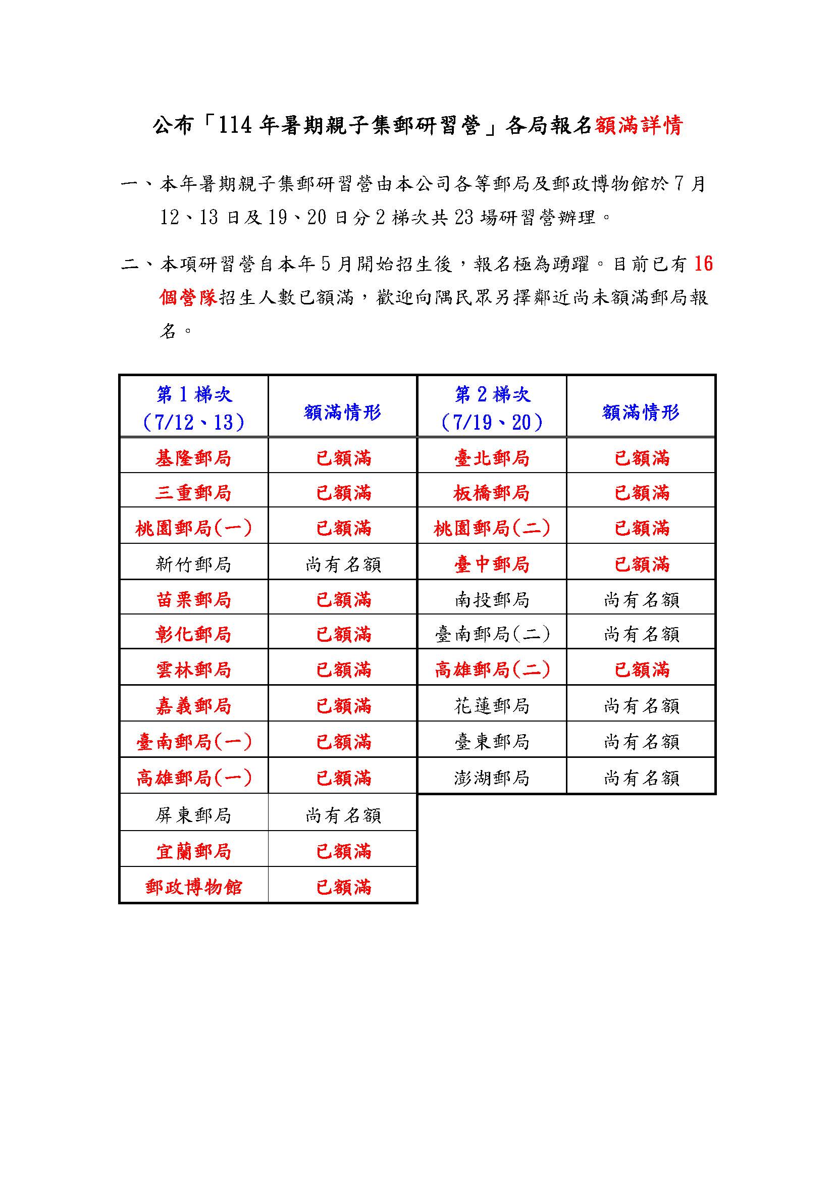 公布「114年暑期親子集郵研習營」各營隊報名額滿詳情