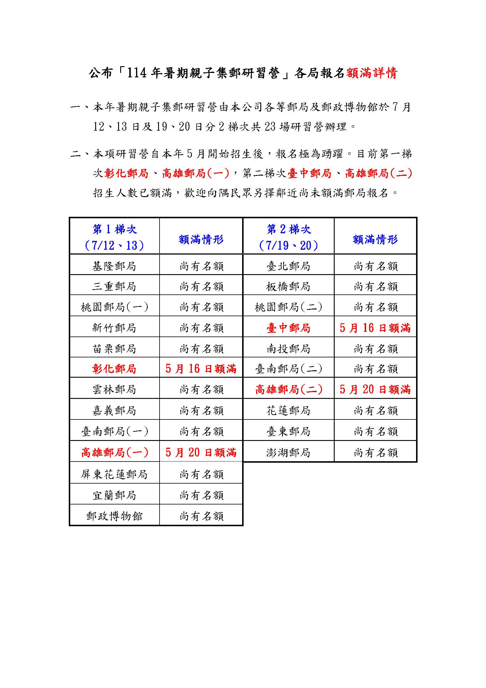 公布「114年暑期親子集郵研習營」各營隊報名額滿詳情