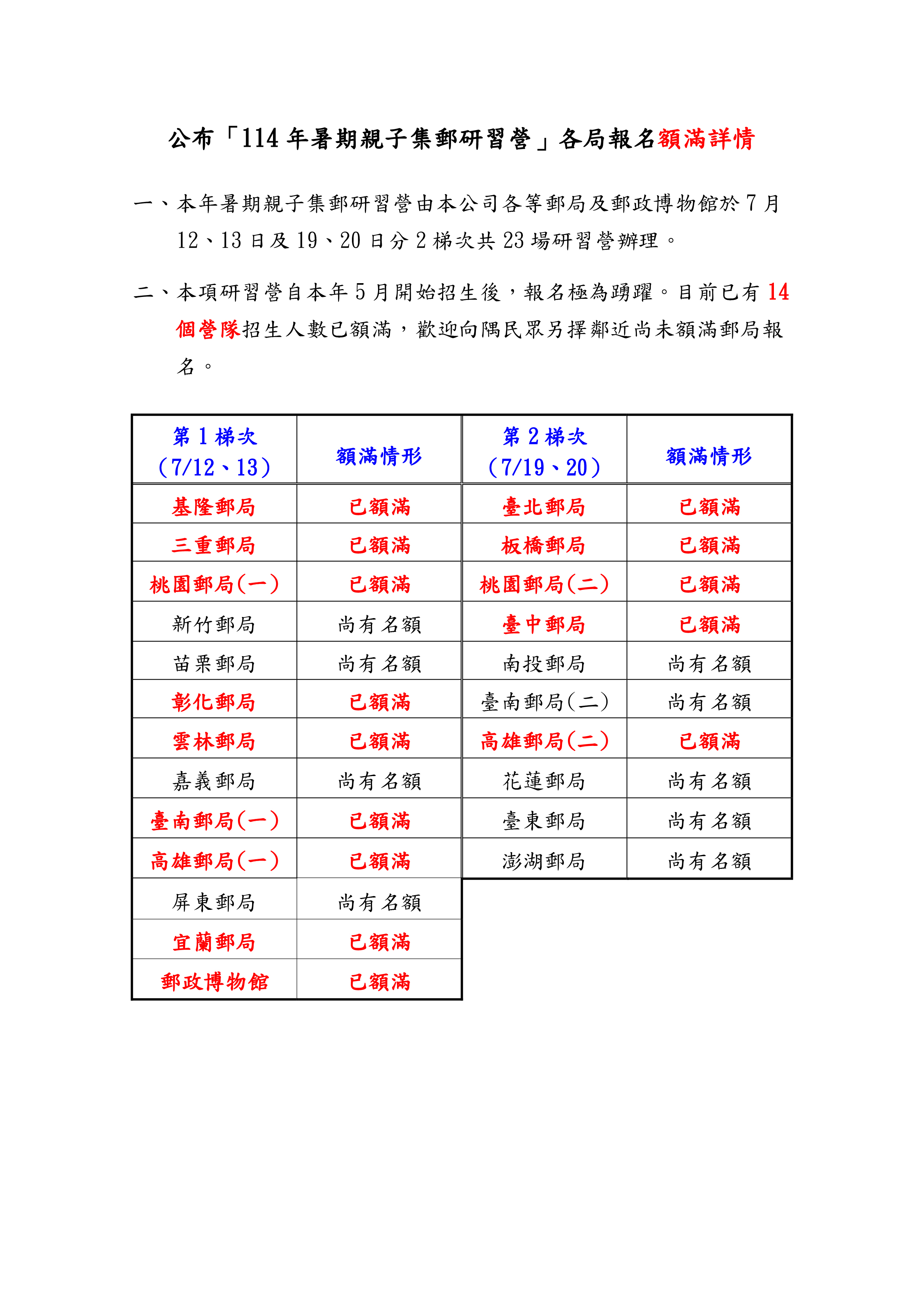 公布「114年暑期親子集郵研習營」各營隊報名額滿詳情