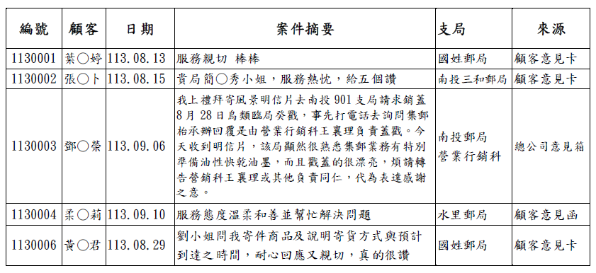 顧客讚揚本局窗口同仁第3季詳情表