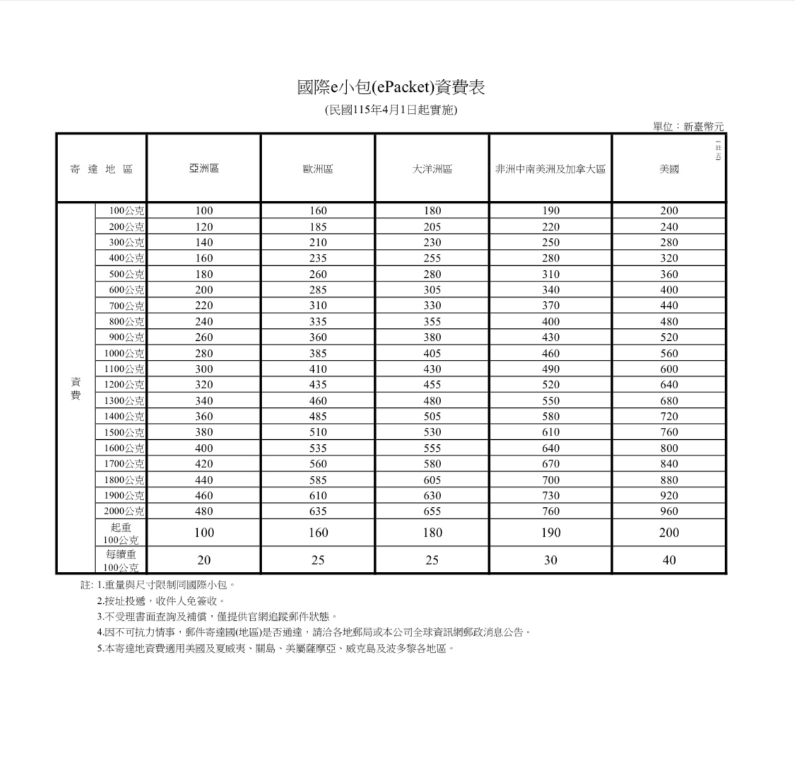 中華郵政自115年4月1日起開辦「國際e小包(ePacket)」 並停止收寄國際掛號小包服務