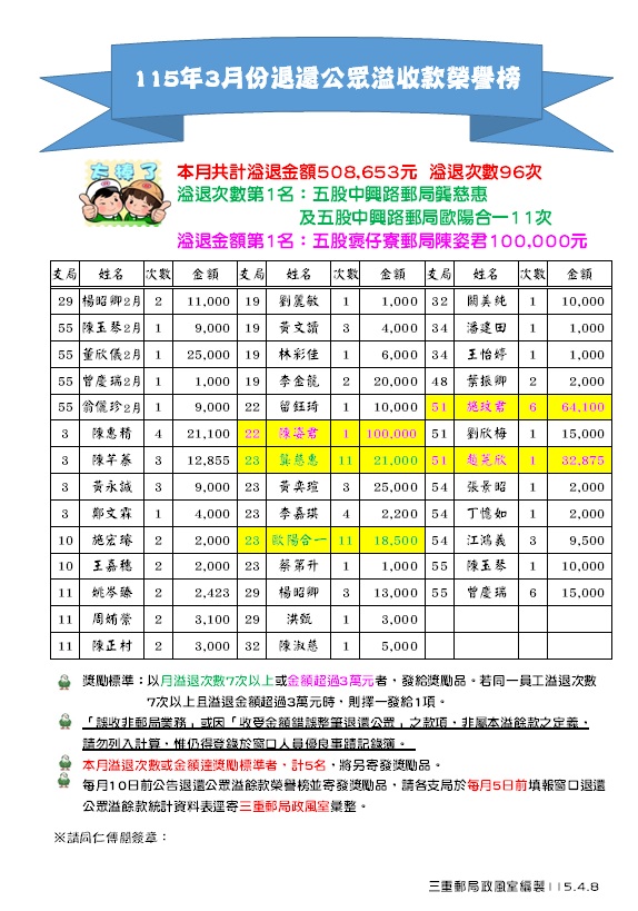 115年3月份退還公眾溢收款榮譽榜