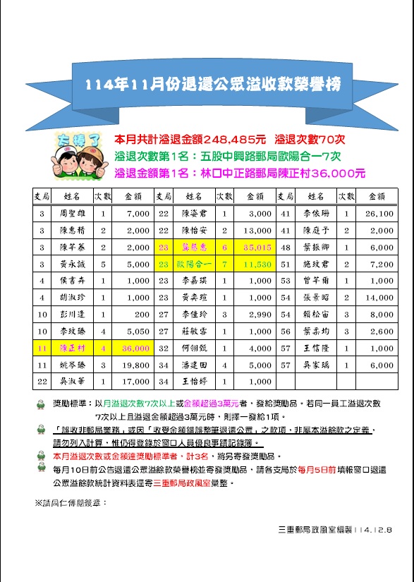 114年11月份退還公眾溢收款榮譽榜
