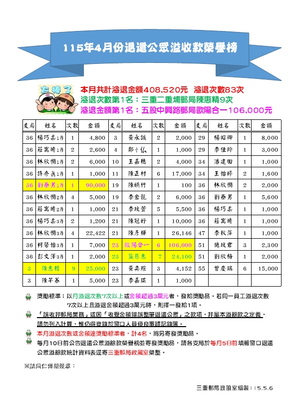115年4月份退還公眾溢收款榮譽榜