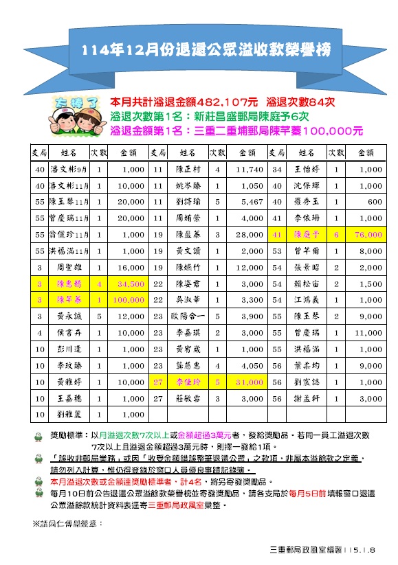 114年12月份退還公眾溢收款榮譽榜