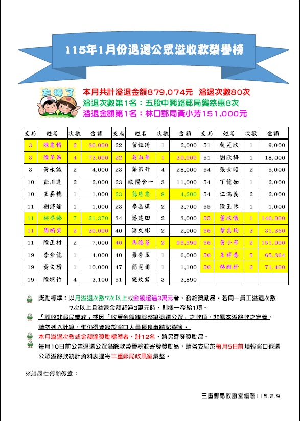 115年1月份退還公眾溢收款榮譽榜