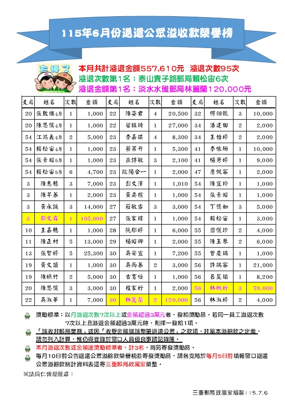 115年6月份退還公眾溢收款榮譽榜