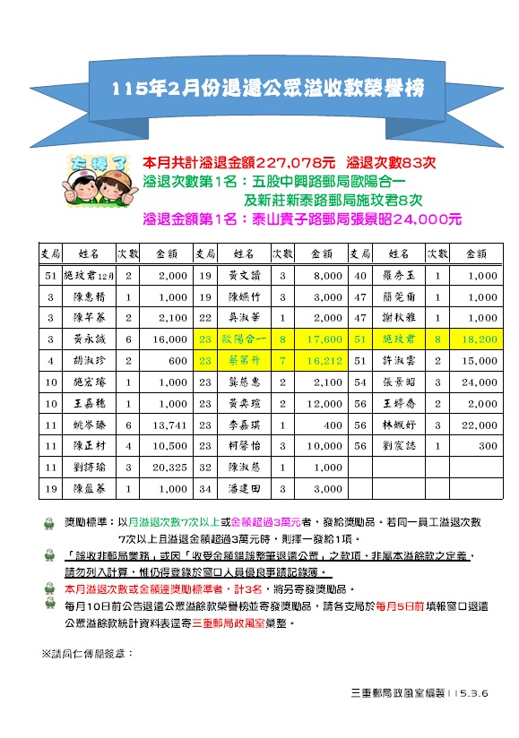 115年2月份退還公眾溢收款榮譽榜