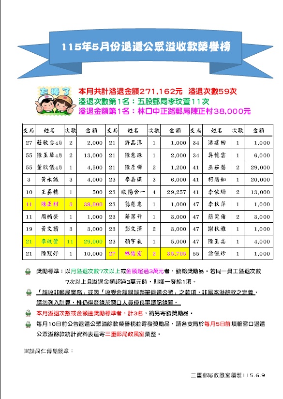 115年5月份退還公眾溢收款榮譽榜