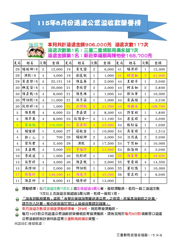 115年8月份退還公眾溢收款榮譽榜