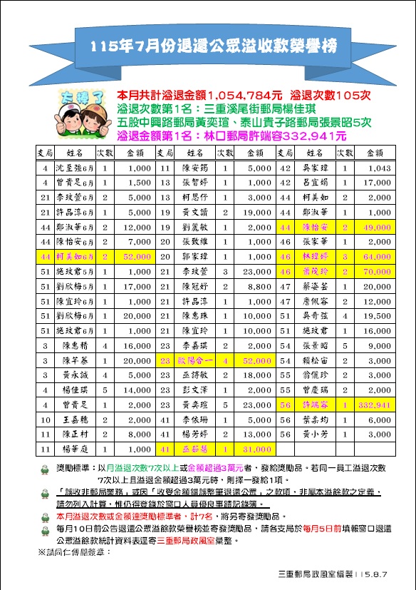 115年7月份退還公眾溢收款榮譽榜