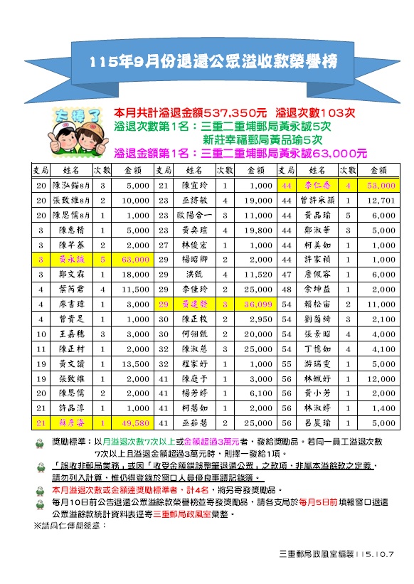 115年9月份退還公眾溢收款榮譽榜