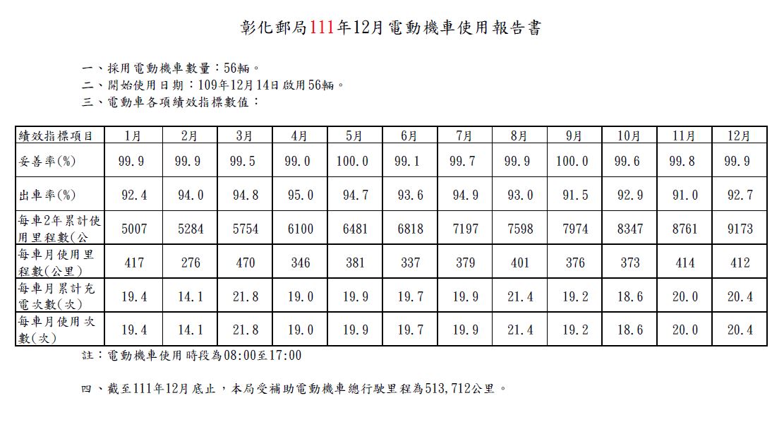 111年使用報告書(109年採購)