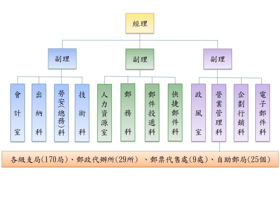 組織圖
