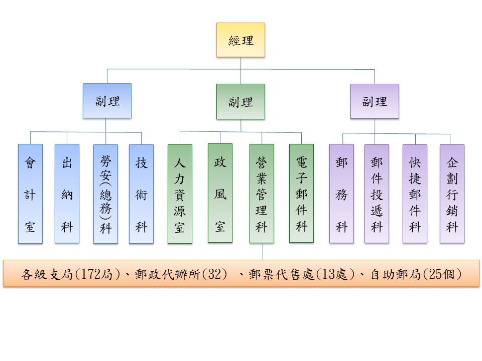 組織圖