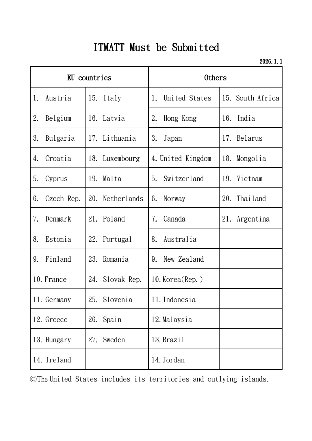 ITMATT Must be Submitted When Sending Mail Overseas.