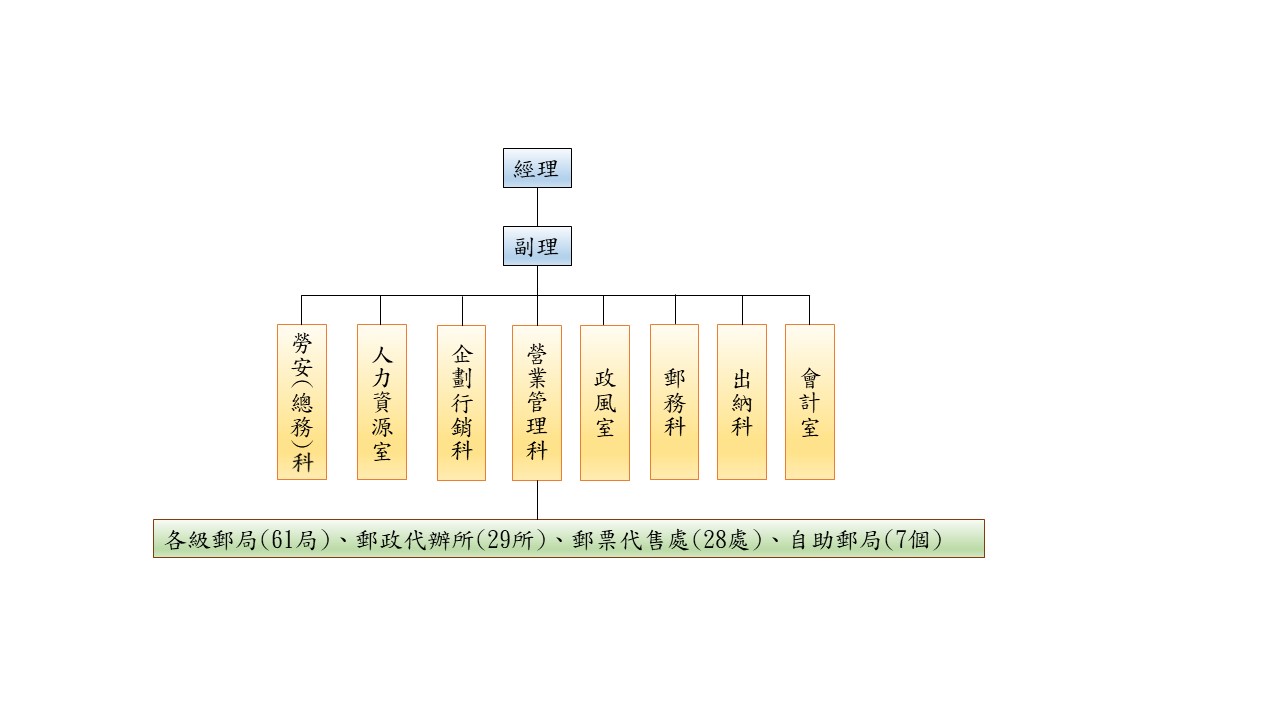 組織圖