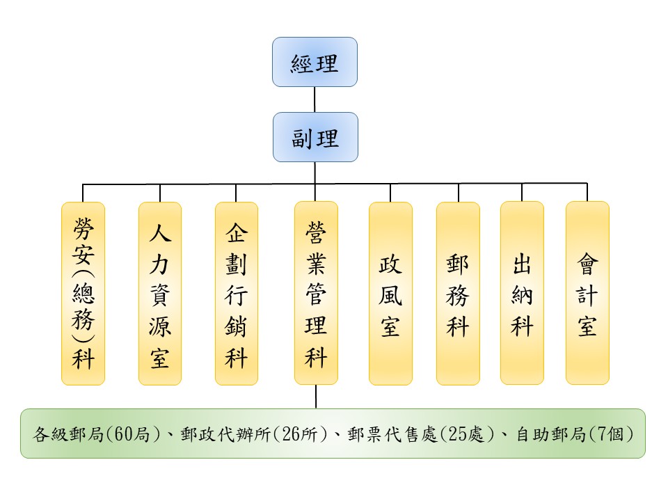 彰化郵局組織圖