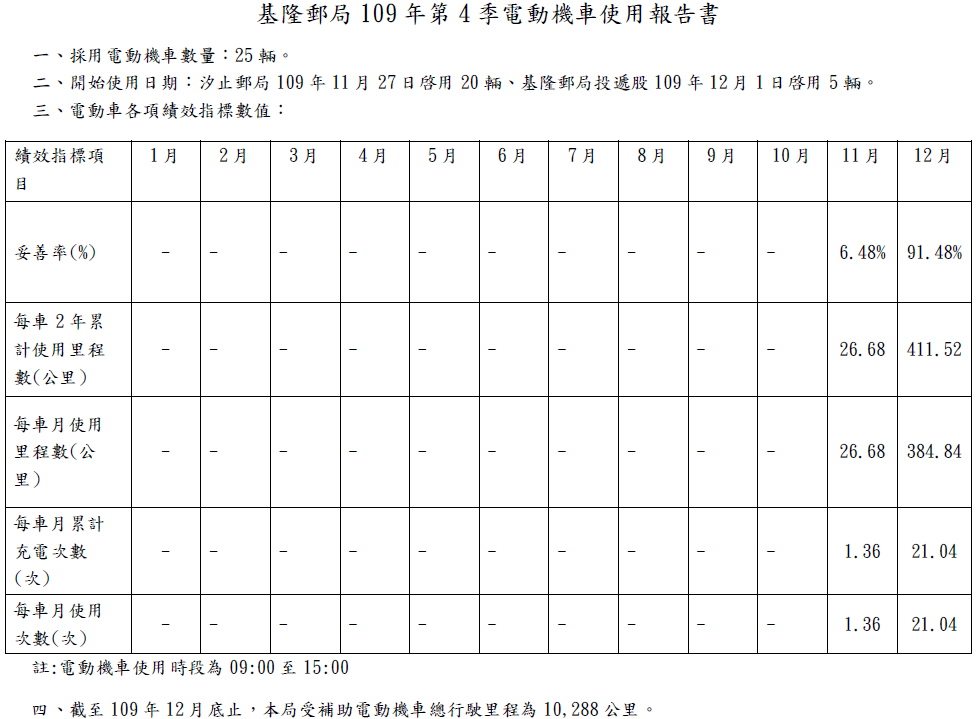 基隆郵局109年第4季電動機車使用報告書