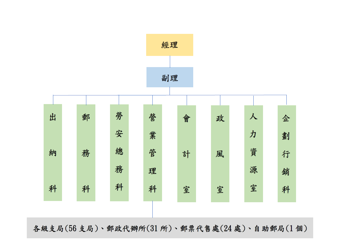 組織圖