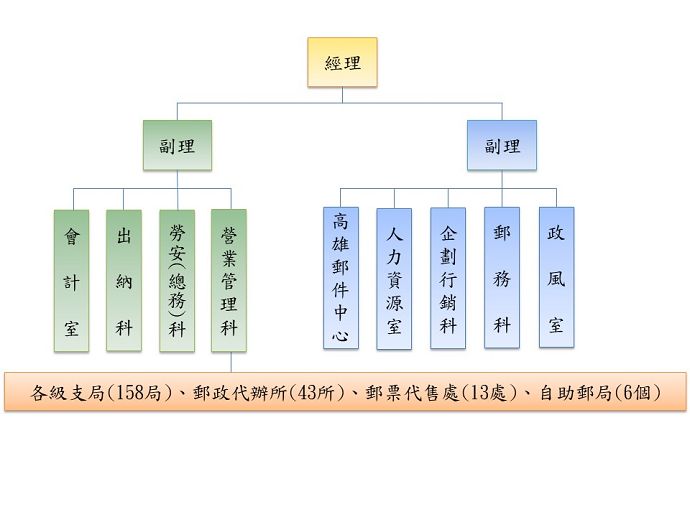 組織圖