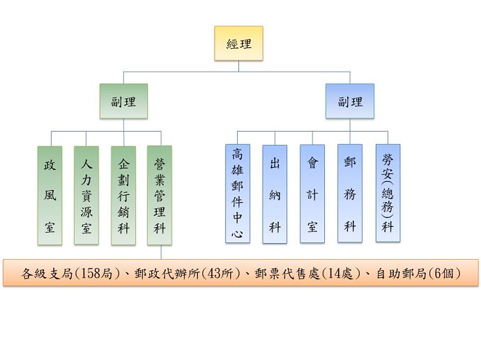 組織圖