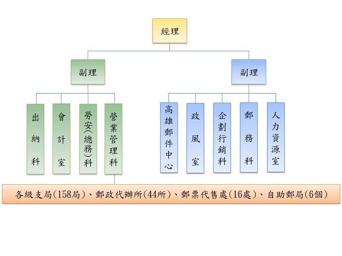 組織圖