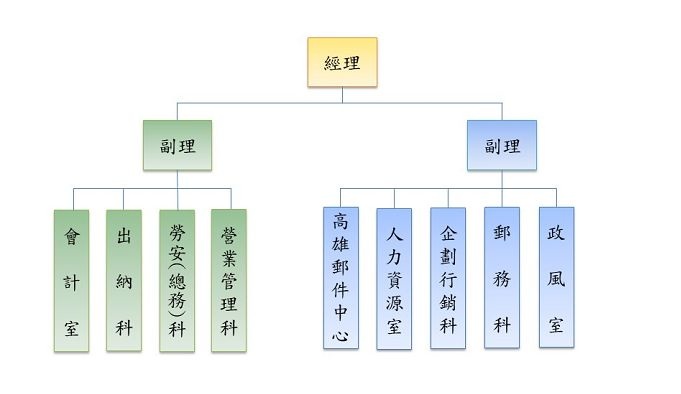 組織圖