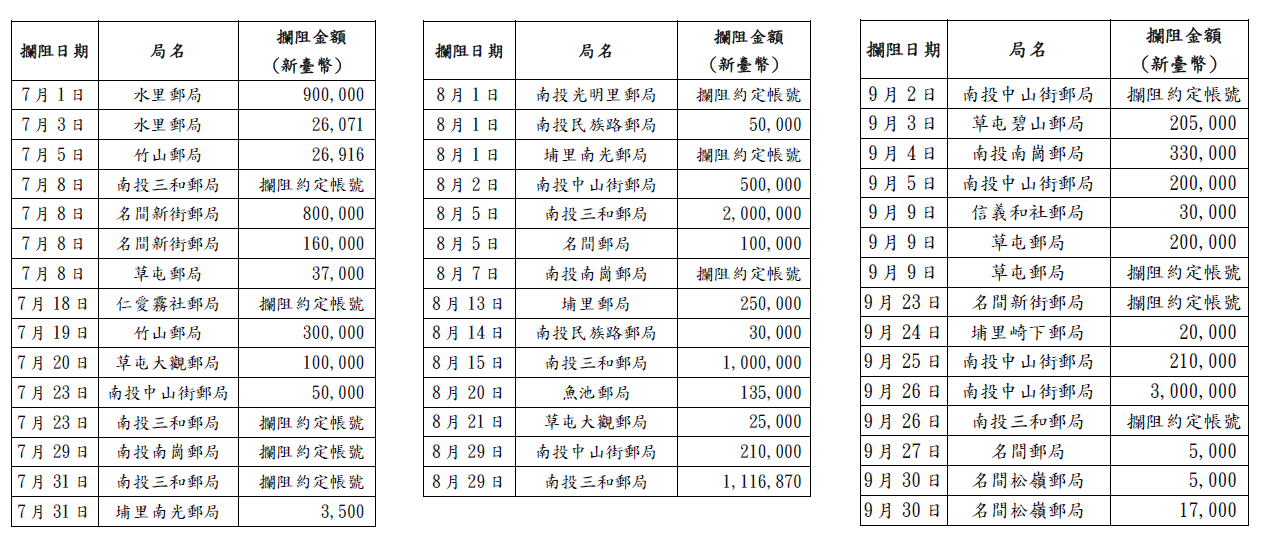 113第3季成功攔阻詐騙支局