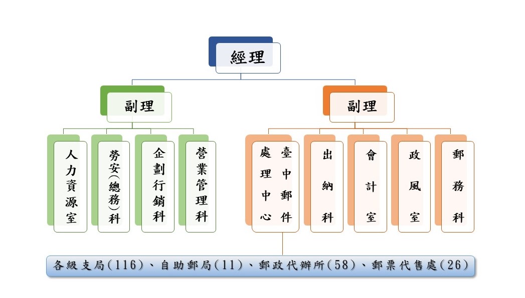 組織圖11401