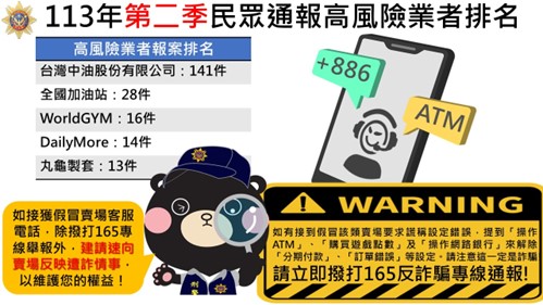 113年第二季高風險業者排名，提醒消費者慎防詐騙