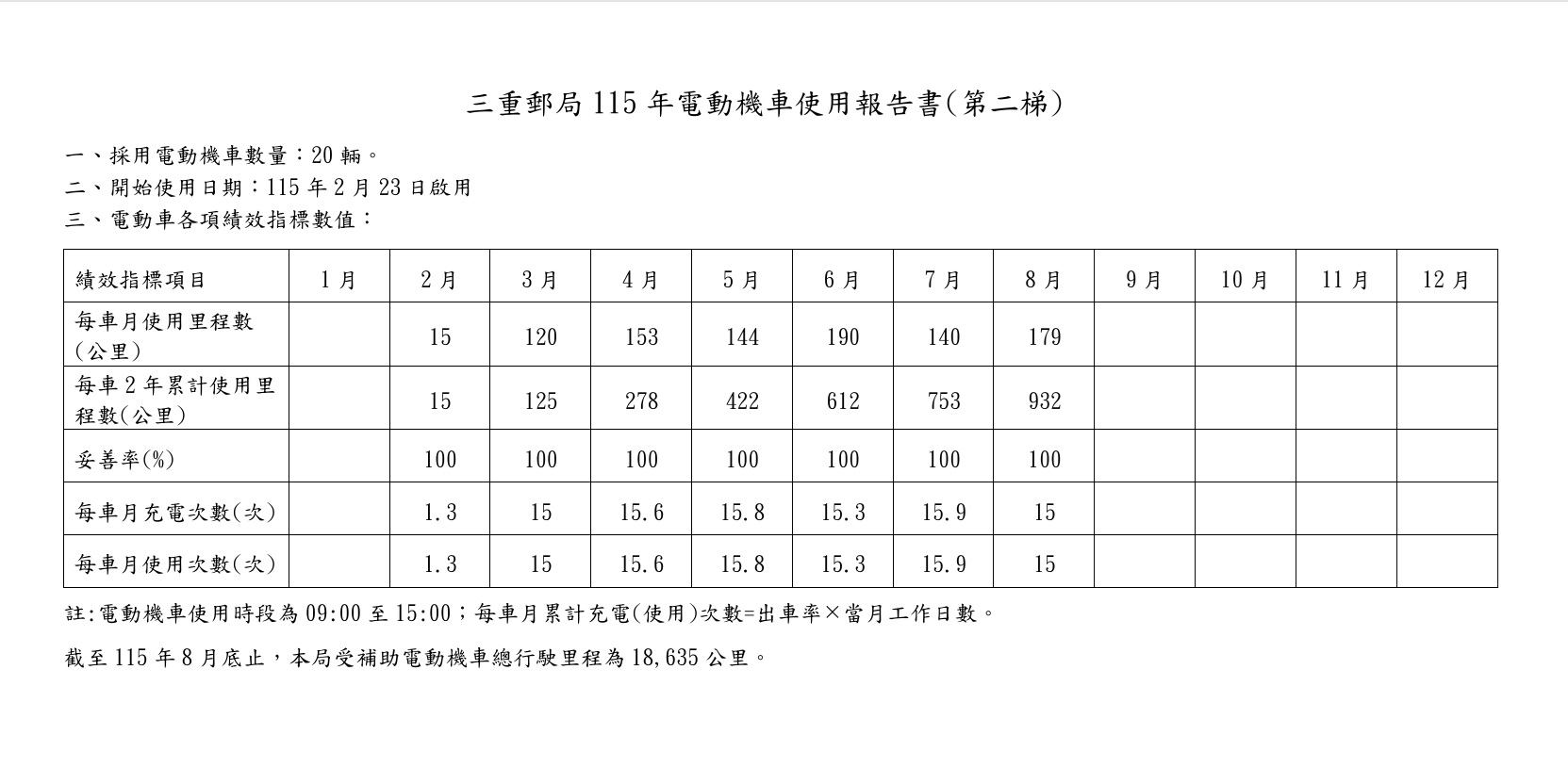 三重郵局115年電動機車使用報告書(第二梯)
