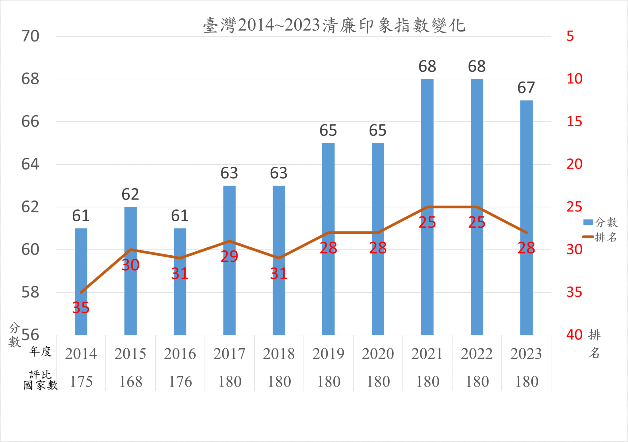清廉印象指數(CPI)