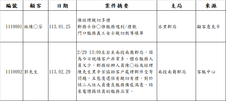 顧客讚揚本局窗口同仁113年度第一季詳情表