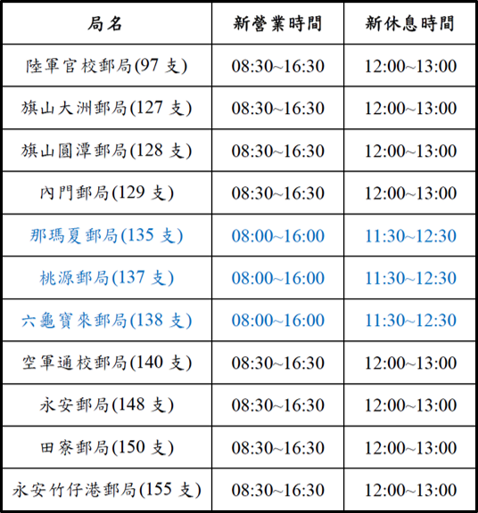 本轄自113年8月1日調整轄屬1、2人郵局(除小港機場郵局及旗山旗尾郵局)中午休息1小時，案關營業時間如列表所示：