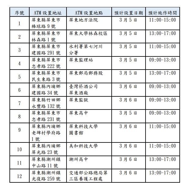 本轄12台局外自動櫃員機(ATM)因安裝新監控設備，將分別於114年3月5日及3月6日暫停服務，相關時程如列表所示：