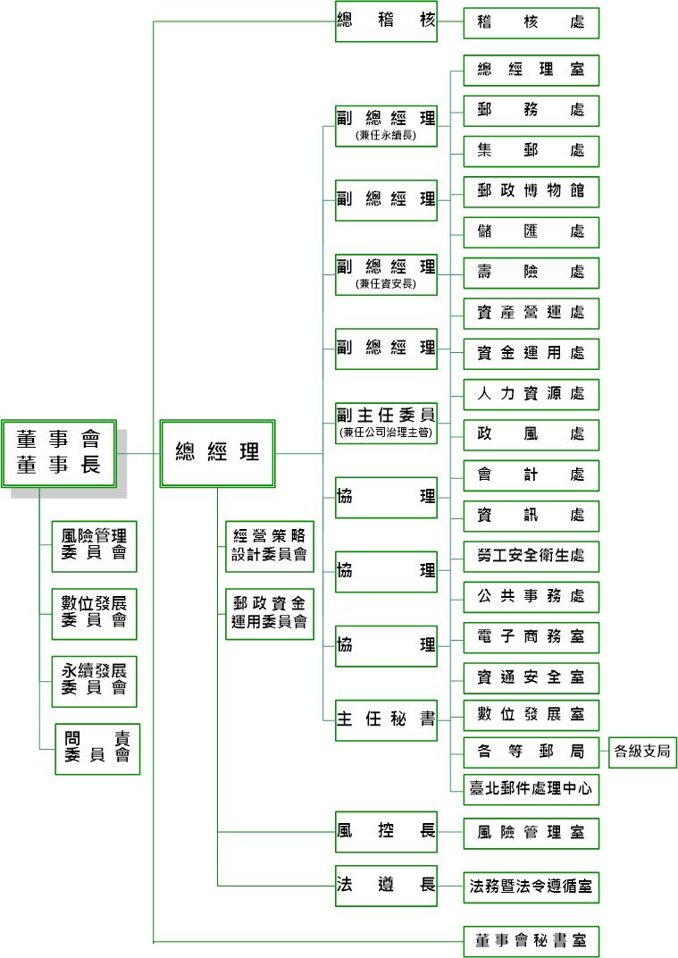 本公司組織架構