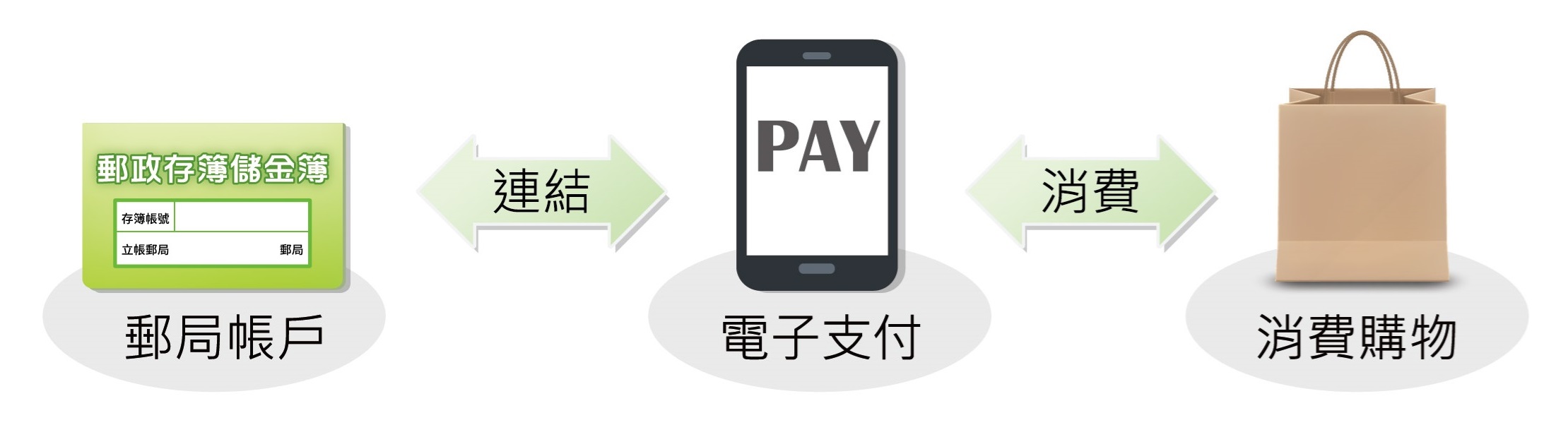 以電子支付帳戶約定「連結郵政儲金帳戶付款」，經完成授權驗證後，即可於電子支付平台使用本服務進行交易