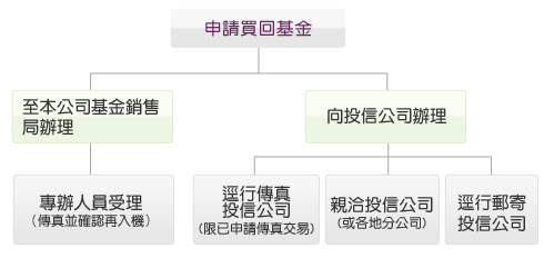 買回申請流程圖：申請買回基金時，可至本公司基金銷售局辦理，由專辦人員受理（傳真並確認再入機）、或向投信公司辦理，辦理方式有以下三種：1.逕行傳真投信公司(限已申請傳真交易)。2.親洽投信公司(或各地分公司)。3.逕行郵寄投信公司。