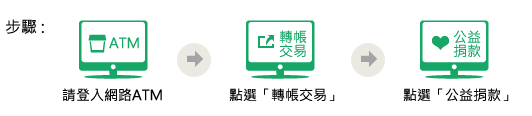 請先登入網路ATM，點選「轉帳交易」，點選公益捐款完成捐款動作。