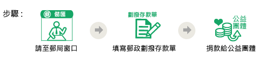 請至郵務窗口，填寫郵政劃撥存款單，捐款給公益團體完成捐款動作。